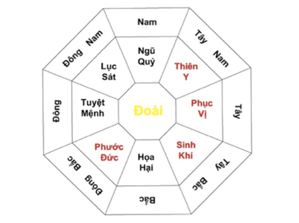 Sơ đồ minh họa hướng ngồi làm việc theo bản mệnh ngũ hành Kim Mộc Thủy